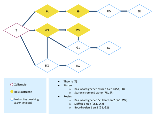 stroomdiagram-roeien-en-sturen